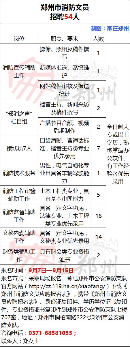 郑州、安阳等地事业单位招聘,部分岗位还有10