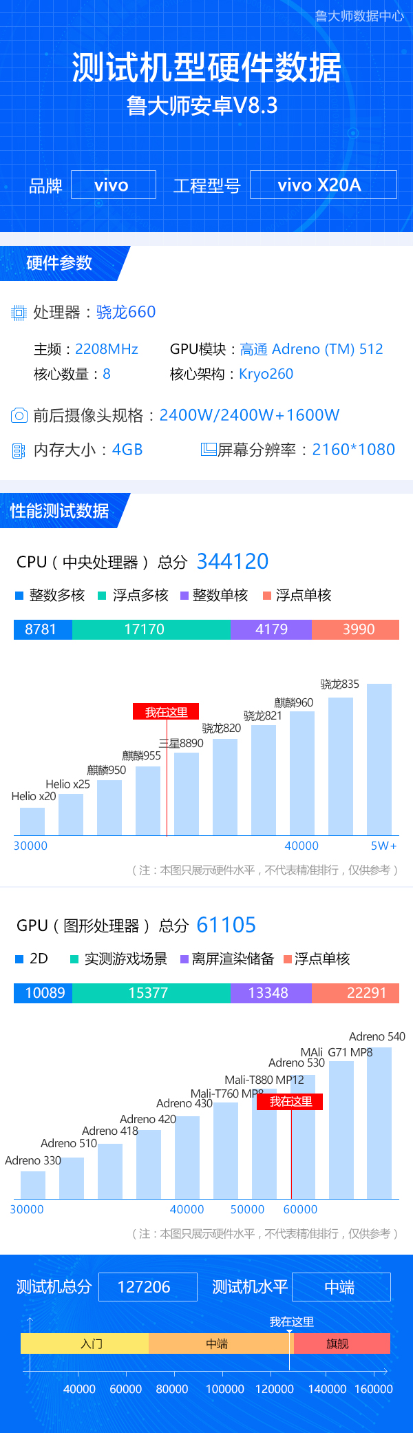 vivox20标配版鲁大师跑分127206内存缩水