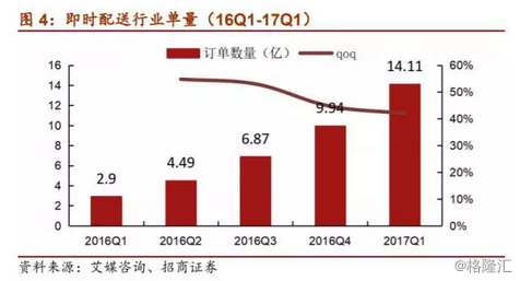 即时配送行业VS快递行业，谁才是未来的“春天”？