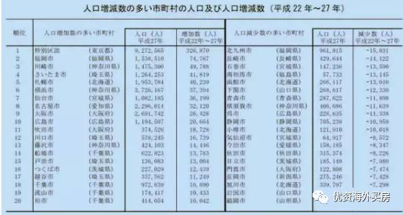 日本城市人口排名_...0-2015年日本人口增减排名前十的城市(来源:日本总务省)(2)