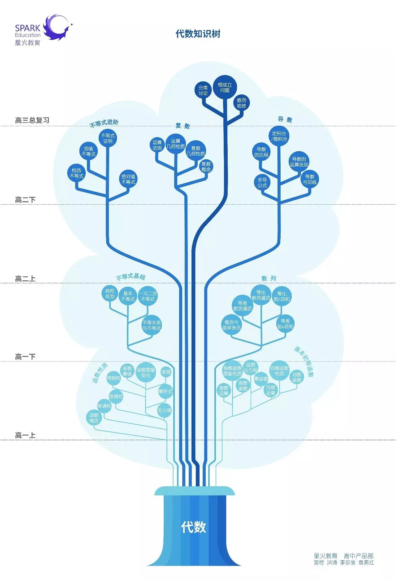 这种学习方法有两个优势:表达直观,方便记忆.尤其高中知识点多且难