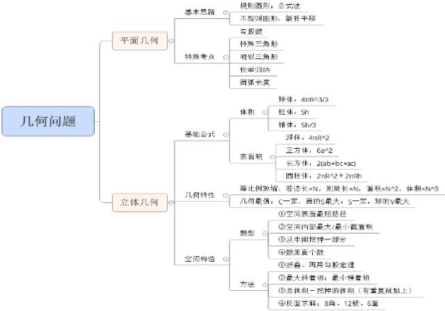 最后上个思维导图,更好地了解几何考点 你还想看哪部分?