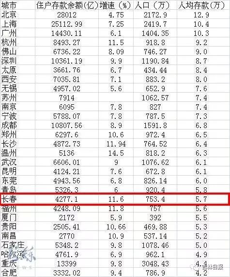 长春多少人口_吉林省人口有多少 哪个城市的人口最多(2)