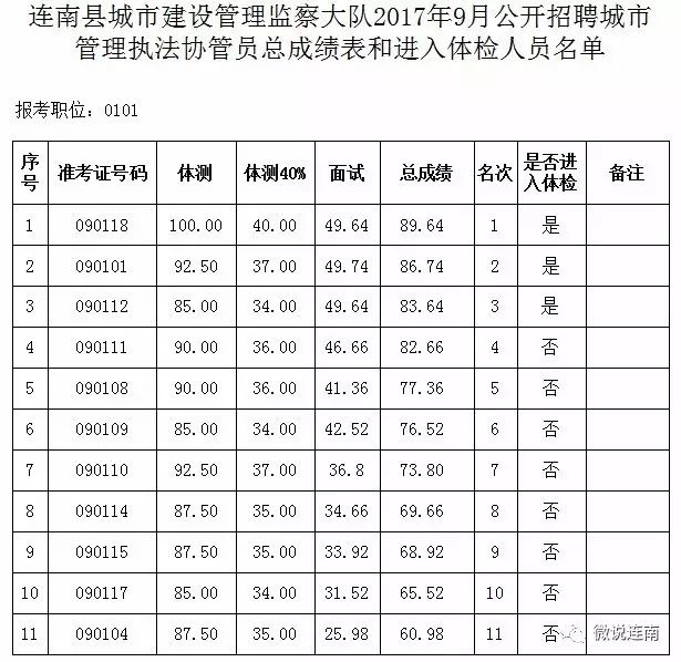 人口协管员面试题_2019年武汉东西湖区走马岭街交通协管员笔试成绩及面试人员(3)