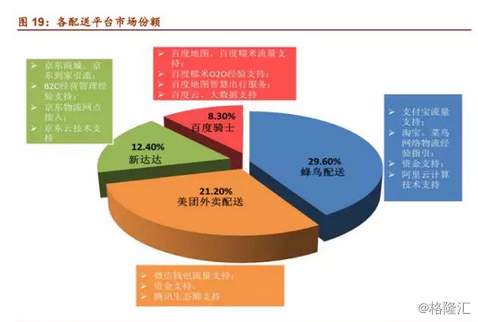 即时配送行业VS快递行业，谁才是未来的“春天”？