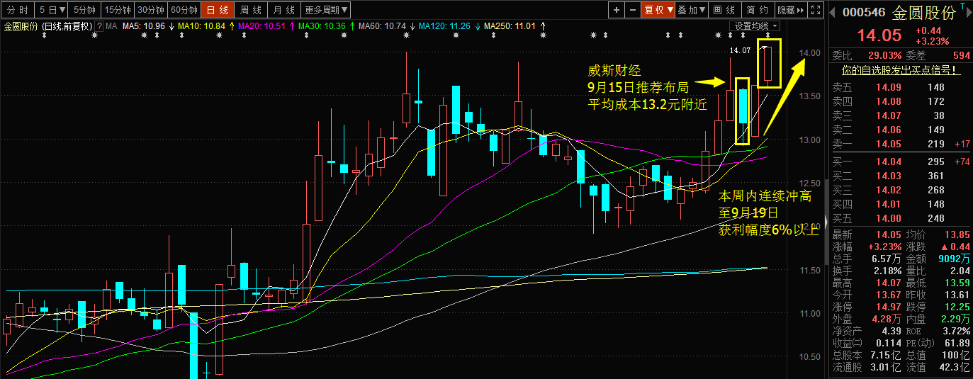 > 水泥全面涨价,这几只股票迎来多重利好,发力冲高   企业名称:金圆