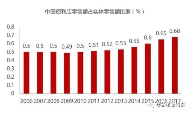 想开一家便利店？看完这份关于便利店的报告再做决定吧内参APP荐读