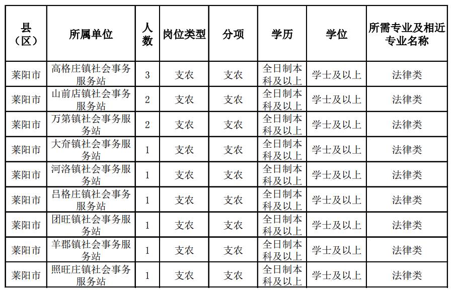 莱阳招募38名"三支一扶"人员,服务满2年有望进入事业编