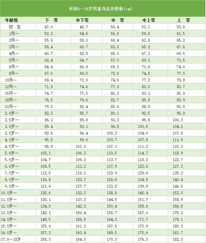 2017最新孩子1~18岁身高发育对照表，快来测测娃儿能长多高!