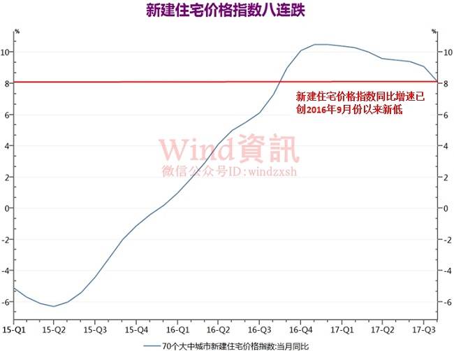 一线房价29个月来环比终于跌了！地产商却迎来春天，融创恒大暴涨4倍还不止