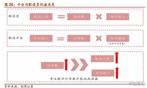 即时配送行业VS快递行业，谁才是未来的“春天”？