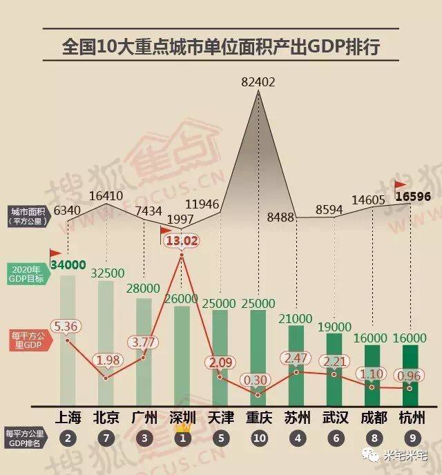 深圳经济总量排名2018_深圳经济特区