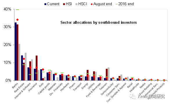 内地与海外投资者当前在港股是如何配置的？