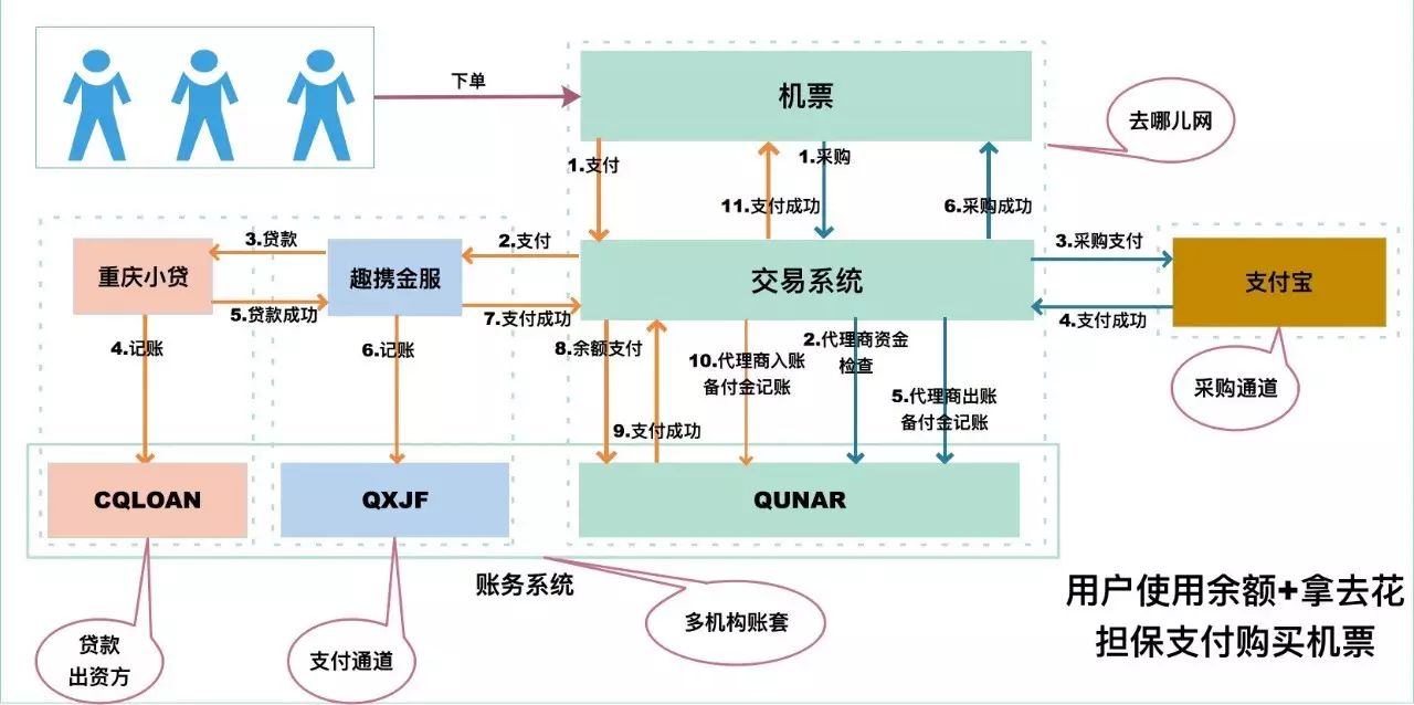 为了更好的说明资金的业务流转,我们选取一个典型的业务场景来做说明