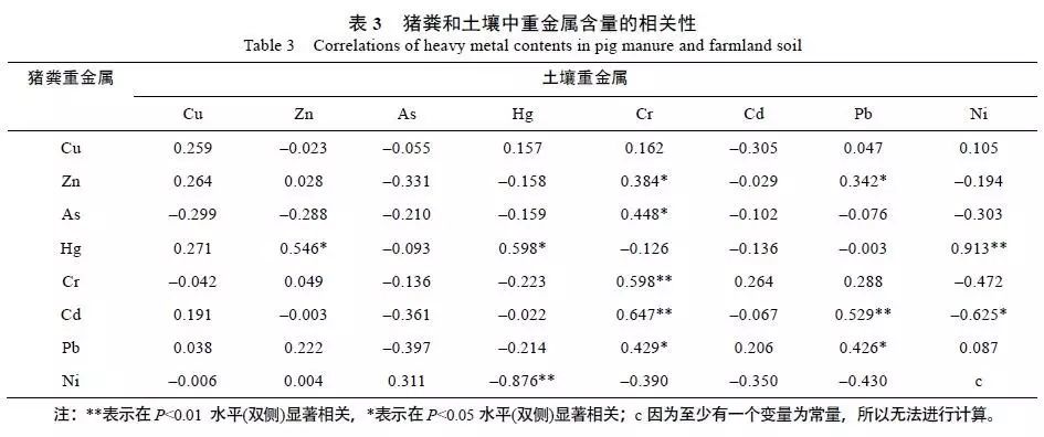 猪粪与农田土壤中重金属累积污染的相关分析