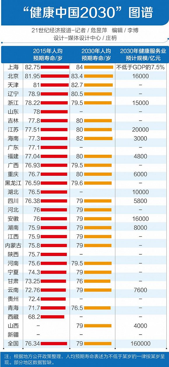 "健康中国2030"图谱: 上海人均预期寿命最高