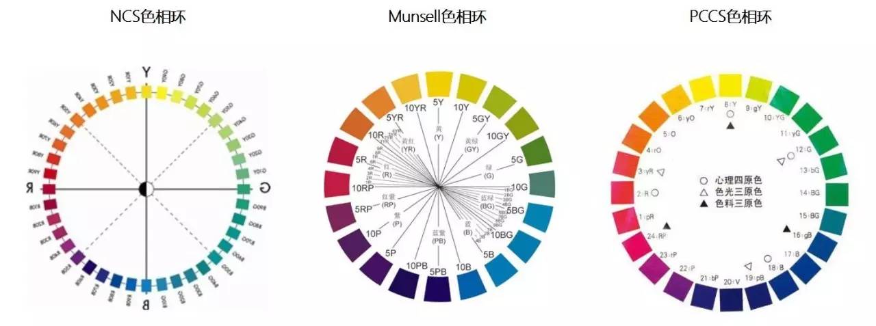 但是,它并没有跟ncs一样,把心理四原色放在互补色的位置上, 而是稍微