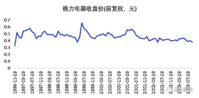 5.格力电器复权股价走势(1996-2003)