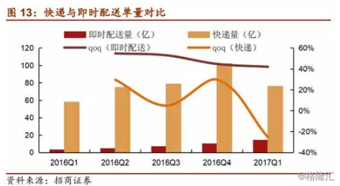 即时配送行业VS快递行业，谁才是未来的“春天”？