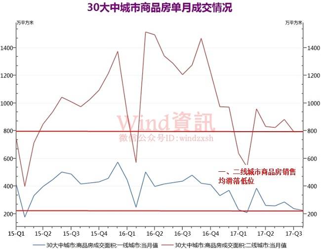 一线房价29个月来环比终于跌了！地产商却迎来春天，融创恒大暴涨4倍还不止