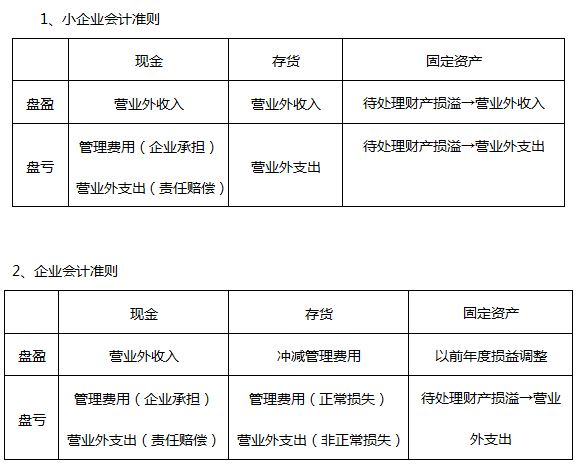 别混淆"小企业会计准则"与"企业会计准则"做账的区别