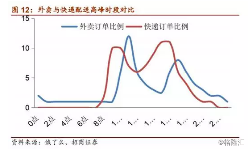 即时配送行业VS快递行业，谁才是未来的“春天”？