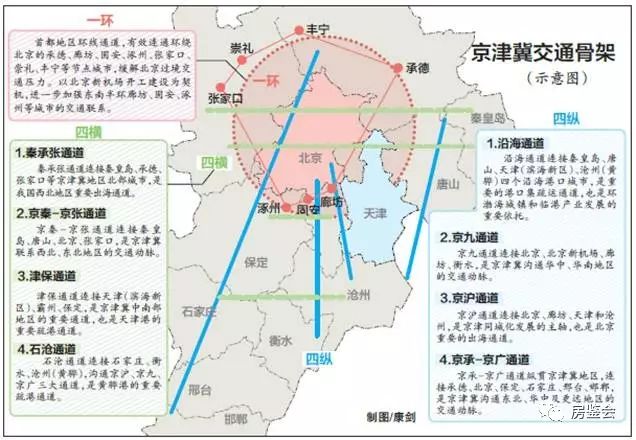 京津冀四纵四横一环交通骨架,构建除了环北京地区的"五大产业带",是