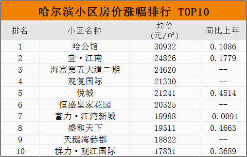 9月份 哈尔滨市小区房价涨幅排行 TOP10