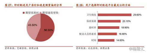 即时配送行业VS快递行业，谁才是未来的“春天”？