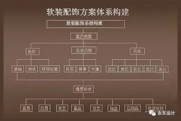 一篇文章读懂软装设计师工作流程,从测量到售后【永东设计1018期】