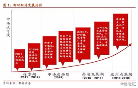 即时配送行业VS快递行业，谁才是未来的“春天”？