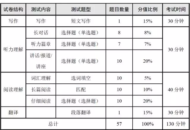 六级听力题型