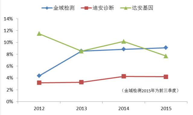 【行业】国内独立医学实验室的发展现状和趋势