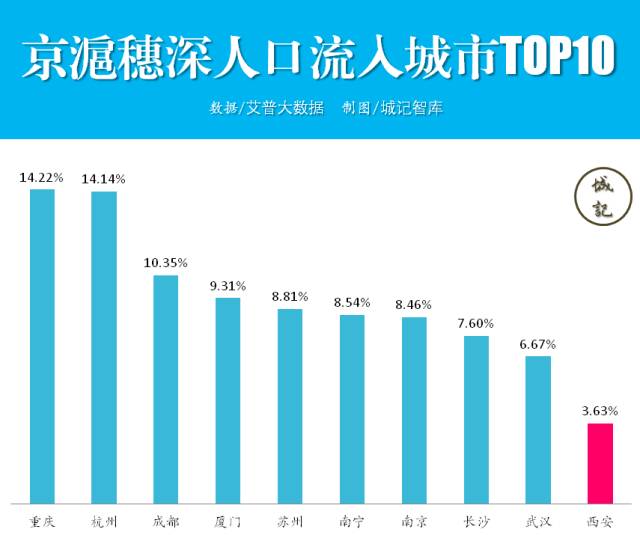 西安人口流入_李迅雷 每天约80个村庄消失 如何从人口迁徙寻投资机会(3)