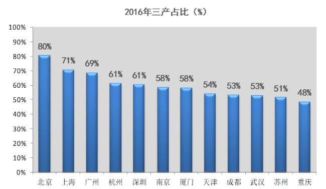 天津与杭州GDP_留不住大学生的城市榜(2)