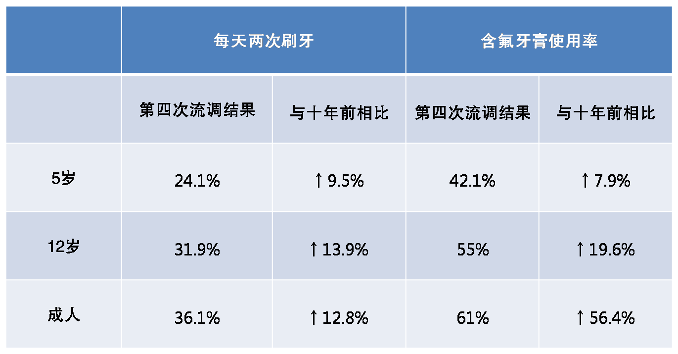 9,与十年前相比分别上升了9.5%和13.9;含氟牙膏使用率分别为42.