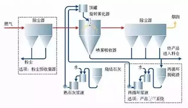 回收與生鐵公司，燒結機旋轉噴霧干燥