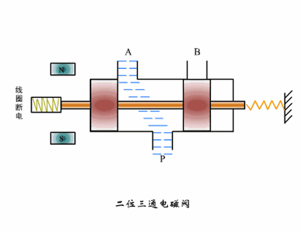 电磁阀工作原理及八款动态示意图_搜狐科技_搜狐网