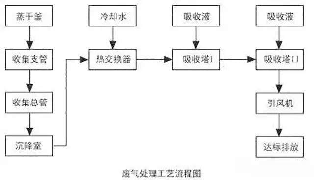 沉降、冷卻工藝，處理生產廢氣