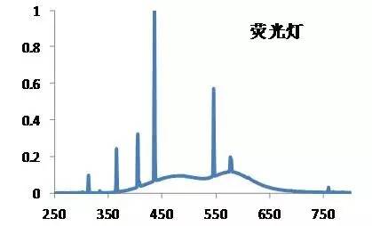 一般led灯的光谱富含蓝光,在蓝光波段有一个较尖锐的线谱.