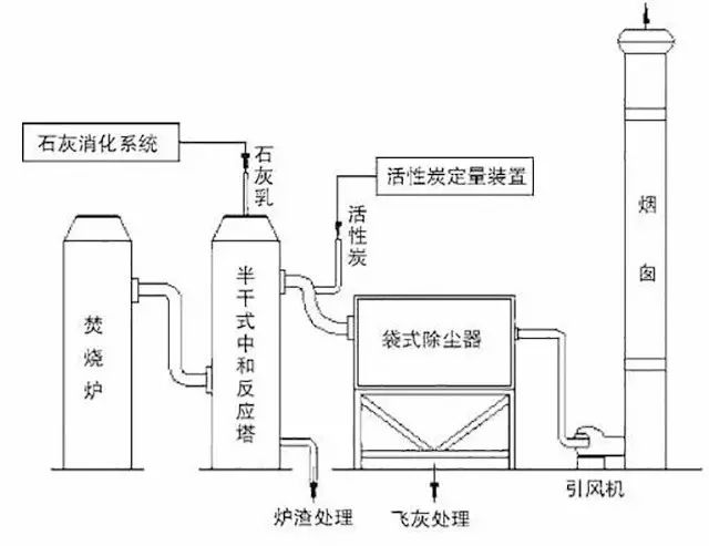 石灰漿中和+活性炭噴入  袋式除塵器的組合工藝