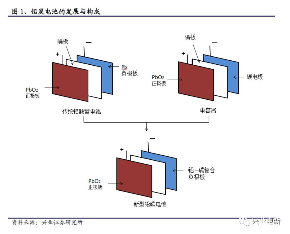 铅炭电池是一种特殊的电容型铅酸电池,传统的铅酸蓄电池单体是由一个