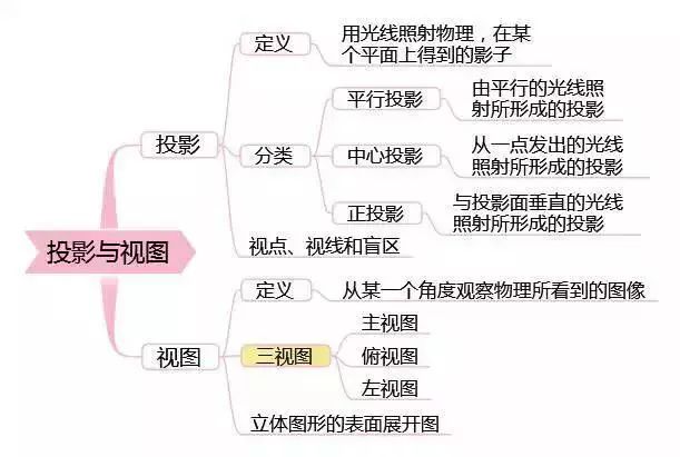 7张图梳理初中数学重要知识点,强烈建议收藏!