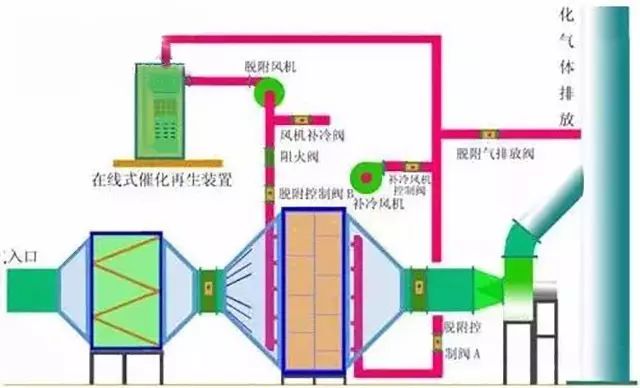 有機廢氣治理工藝