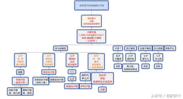 蒙古王公世系图谱(16)图说成吉思汗的汗国和他的子孙