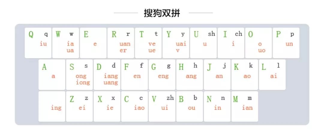 不过微信号 appso 认为,即使是习惯搜狗双拼方案的朋友,可能还是会