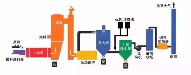 医疗废弃物焚烧