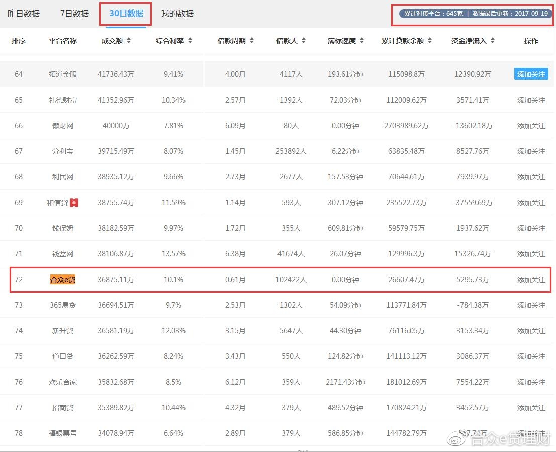 合众e贷进入合规发展快车道:近30日成交量位列八十强