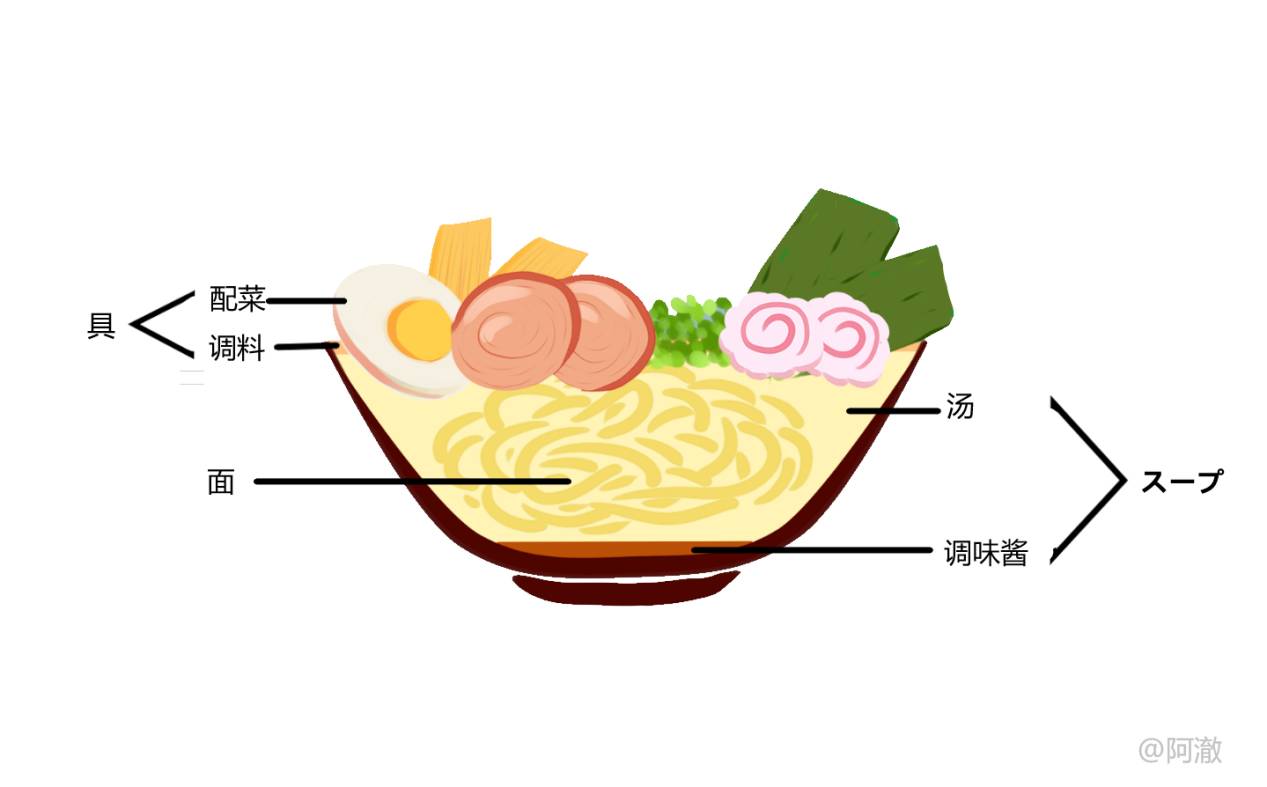 日本三大拉面都有啥 谁答对了都给他 丨次元光线