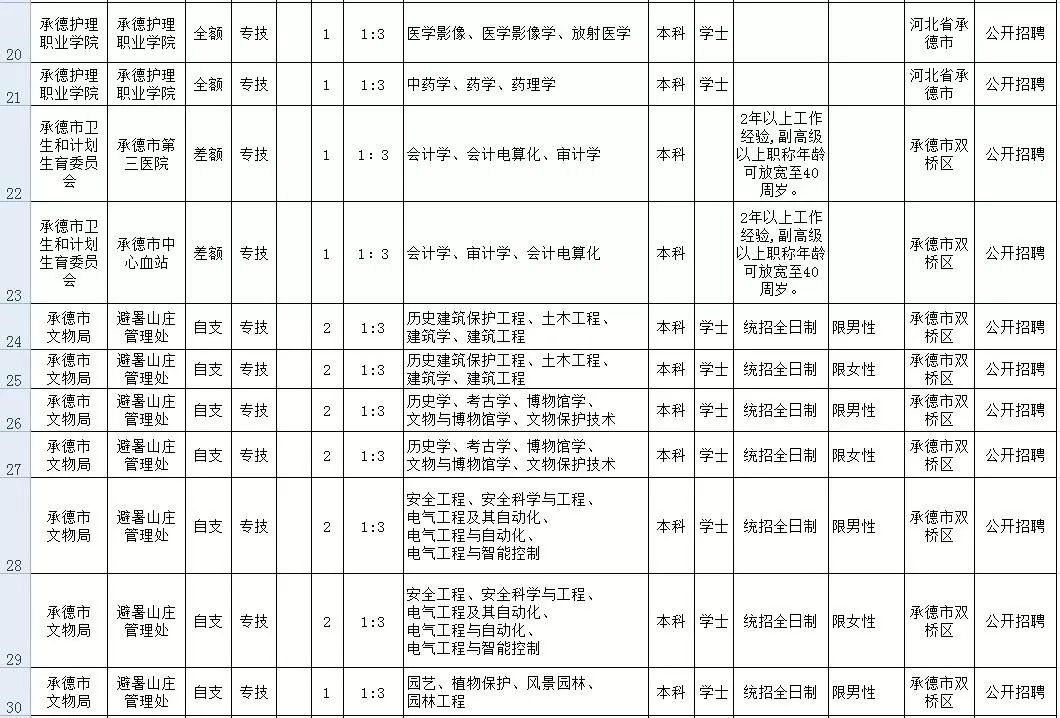 承德人口数量_2018年河北省公务员考试公告解读 承德(3)